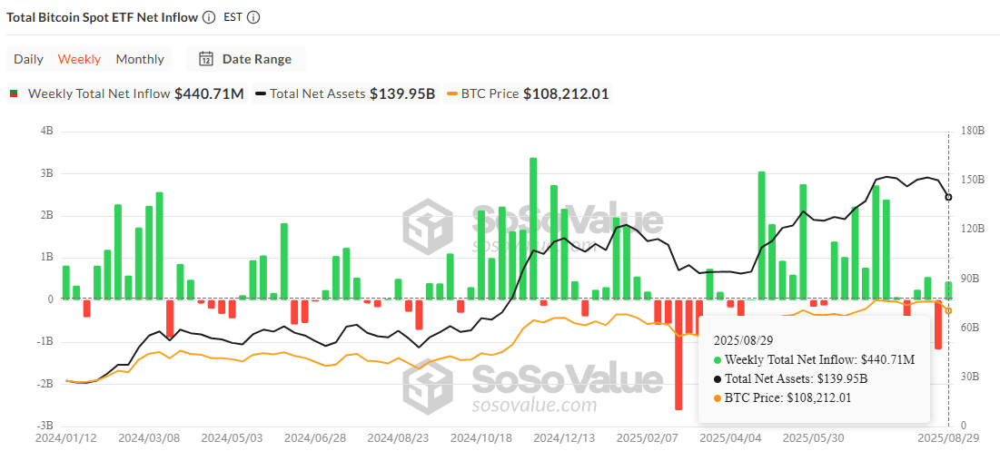 Спотові ETF на Bitcoin зафіксували чистий приплив коштів у розмірі $440,7 млн за тиждень, а їхні загальні чисті активи склали $139,95 млрд при цині BTC вище $108 000. Джерело: sosovalue.com